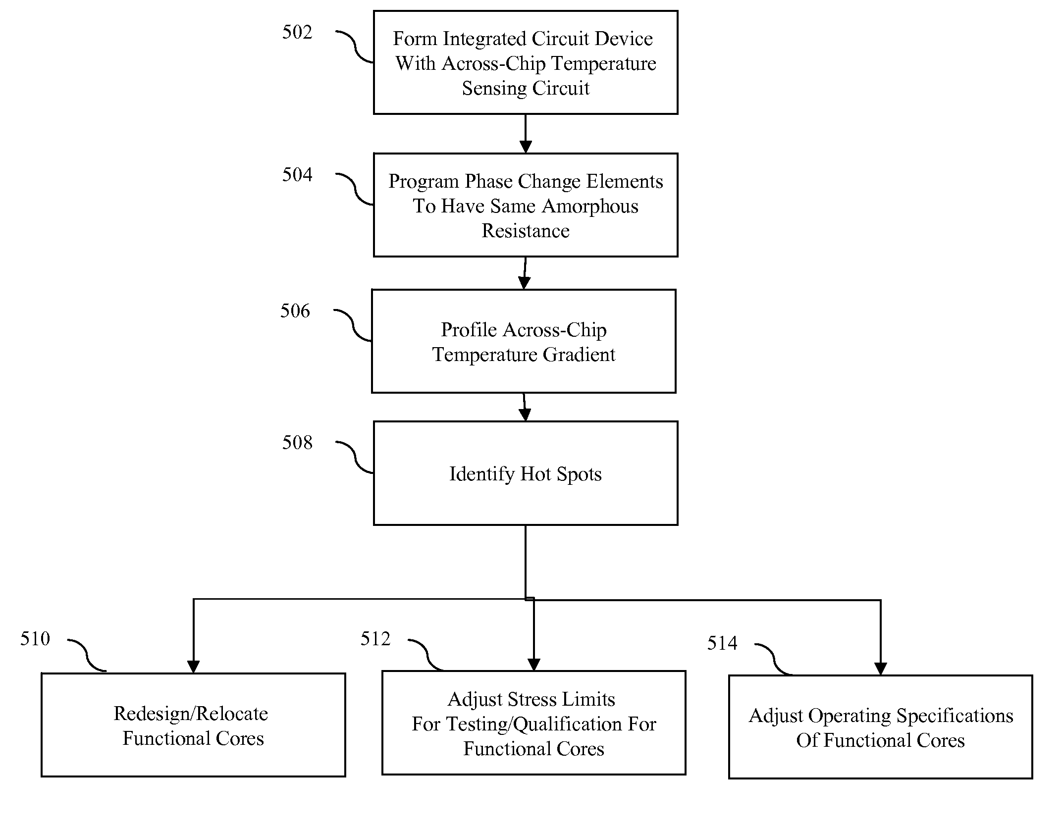 Circuit and method using distributed phase change elements for across-chip temperature profiling