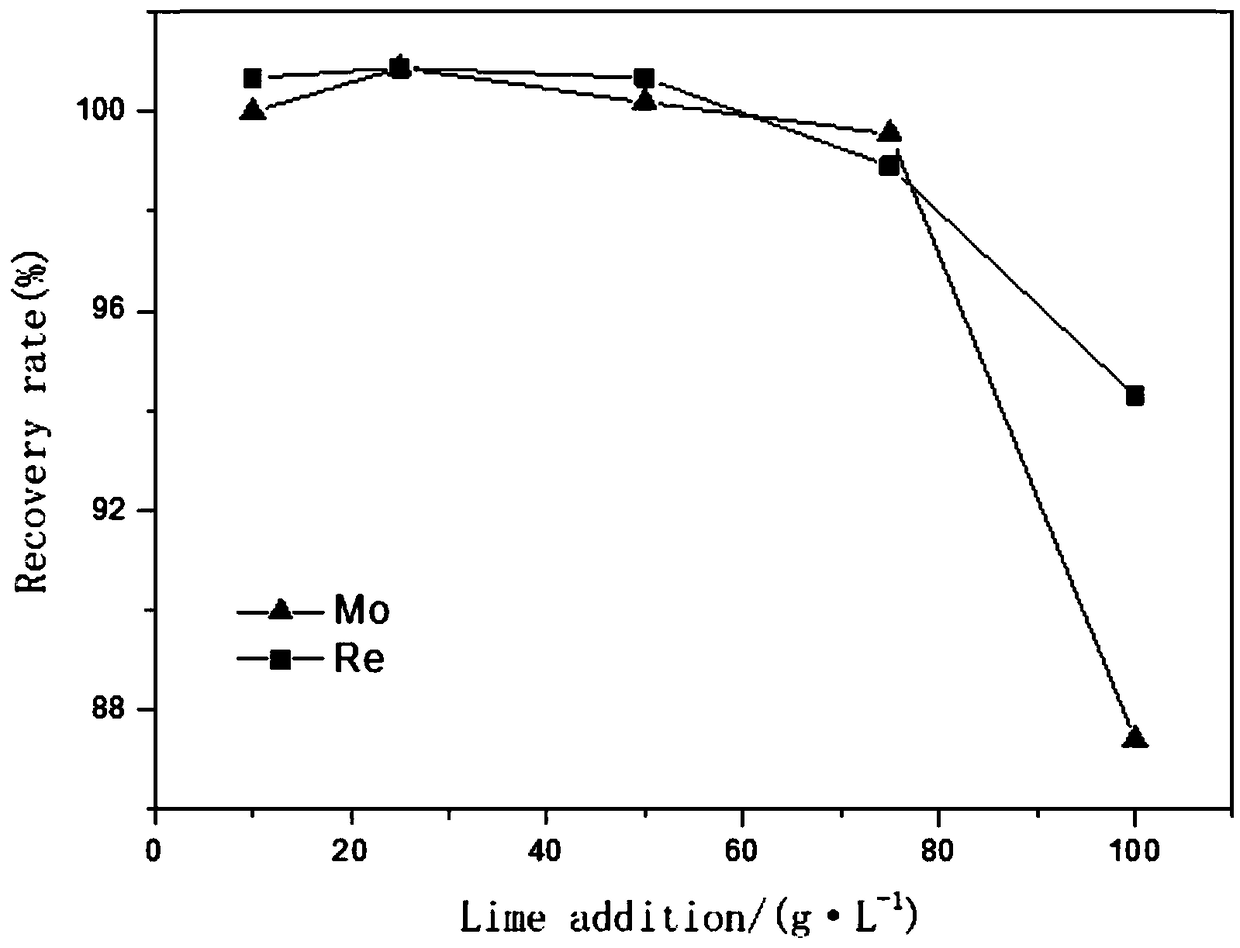 Method for synergistic recovery of molybdenum and rhenium from molybdenum concentrate roasting eluent
