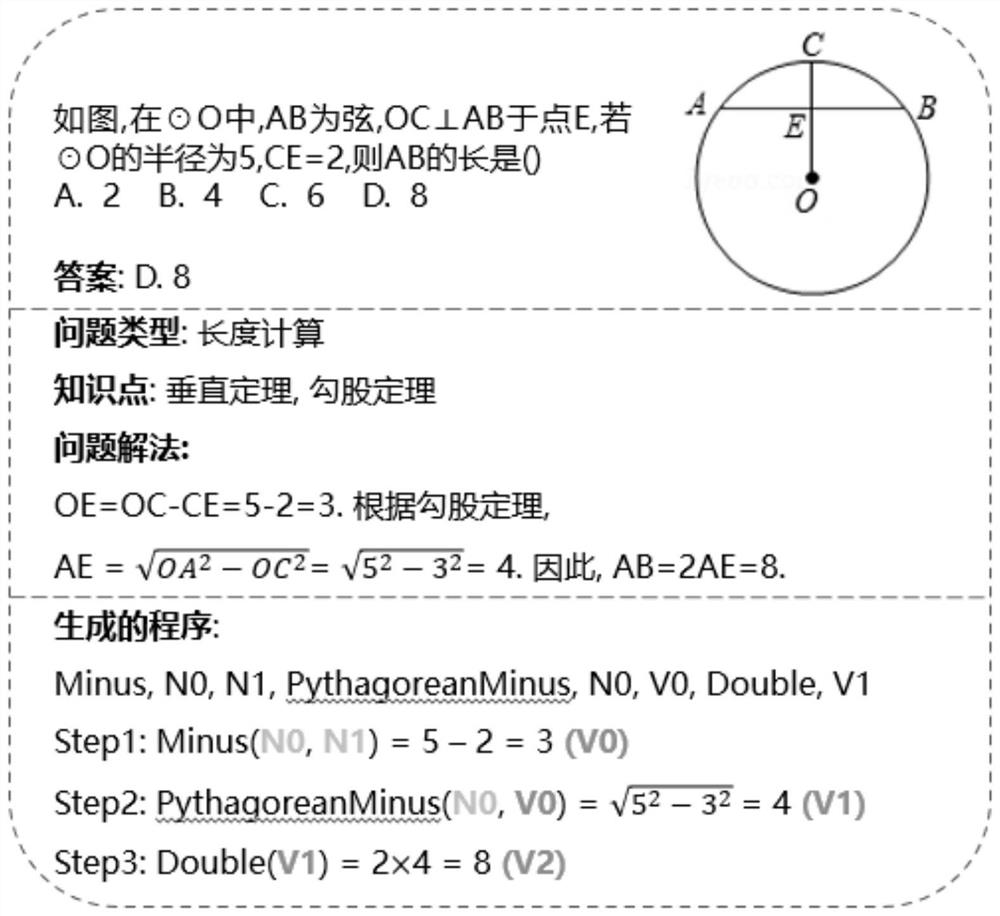 Geometric question answering method and model based on deep learning and multi-modal numerical reasoning