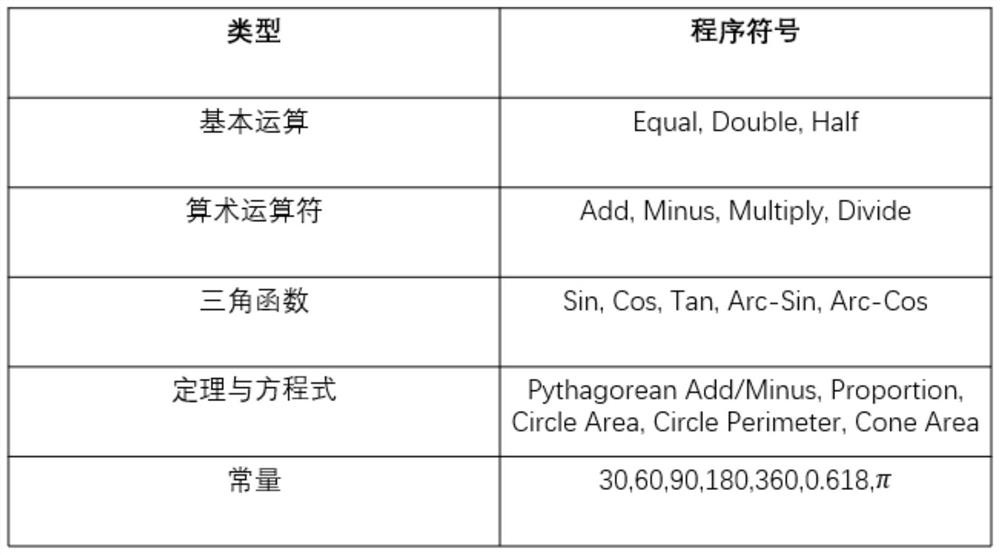 Geometric question answering method and model based on deep learning and multi-modal numerical reasoning