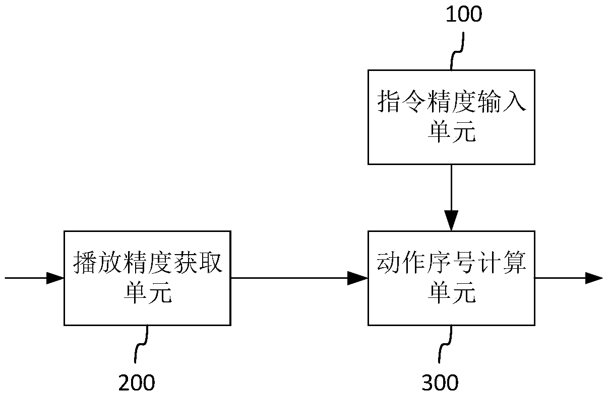 Variable precision adjusting device for cinema play contents