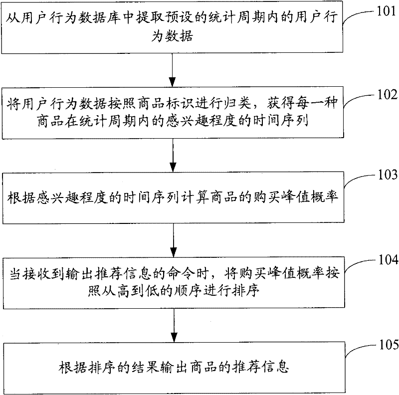 Output method, system and server of recommendation information