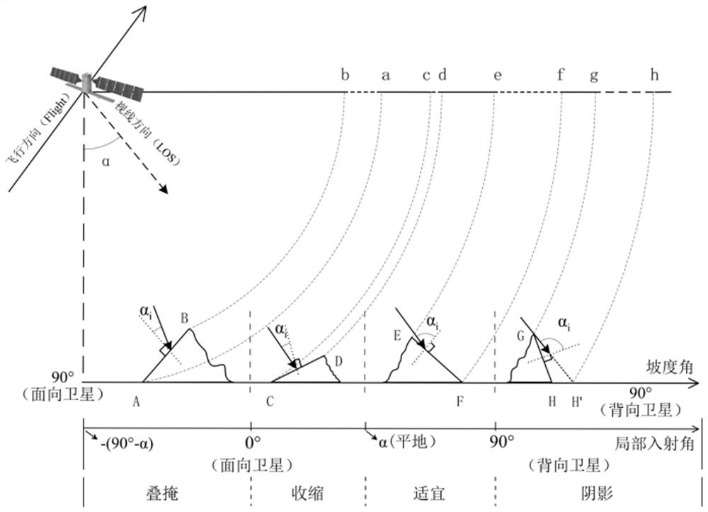 SAR sight line direction deformation and slope direction sensitivity calculation method