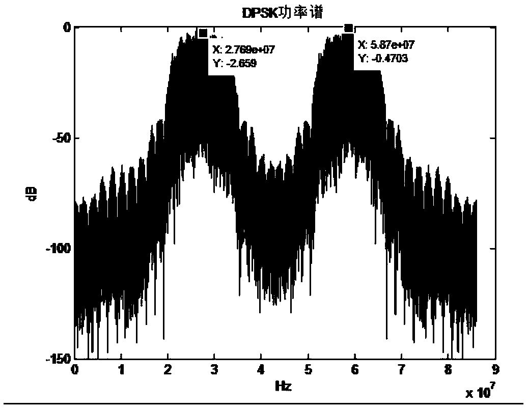 Modulation and demodulation method for direct spread DPSK signals