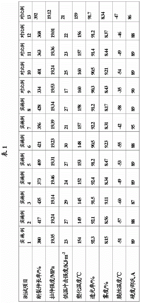 Transparent cold-resistant polyvinylchloride modified material, and preparation method and application thereof