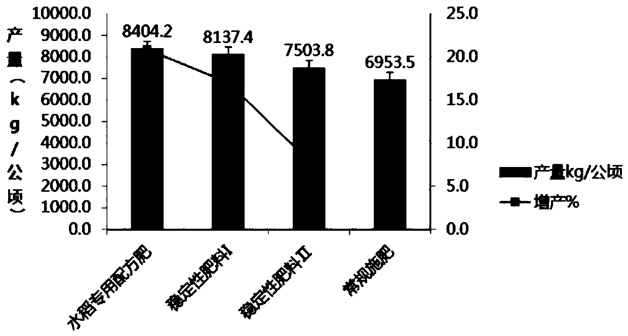 Topdressing-free rice special formula fertilizer and preparation method and use method thereof