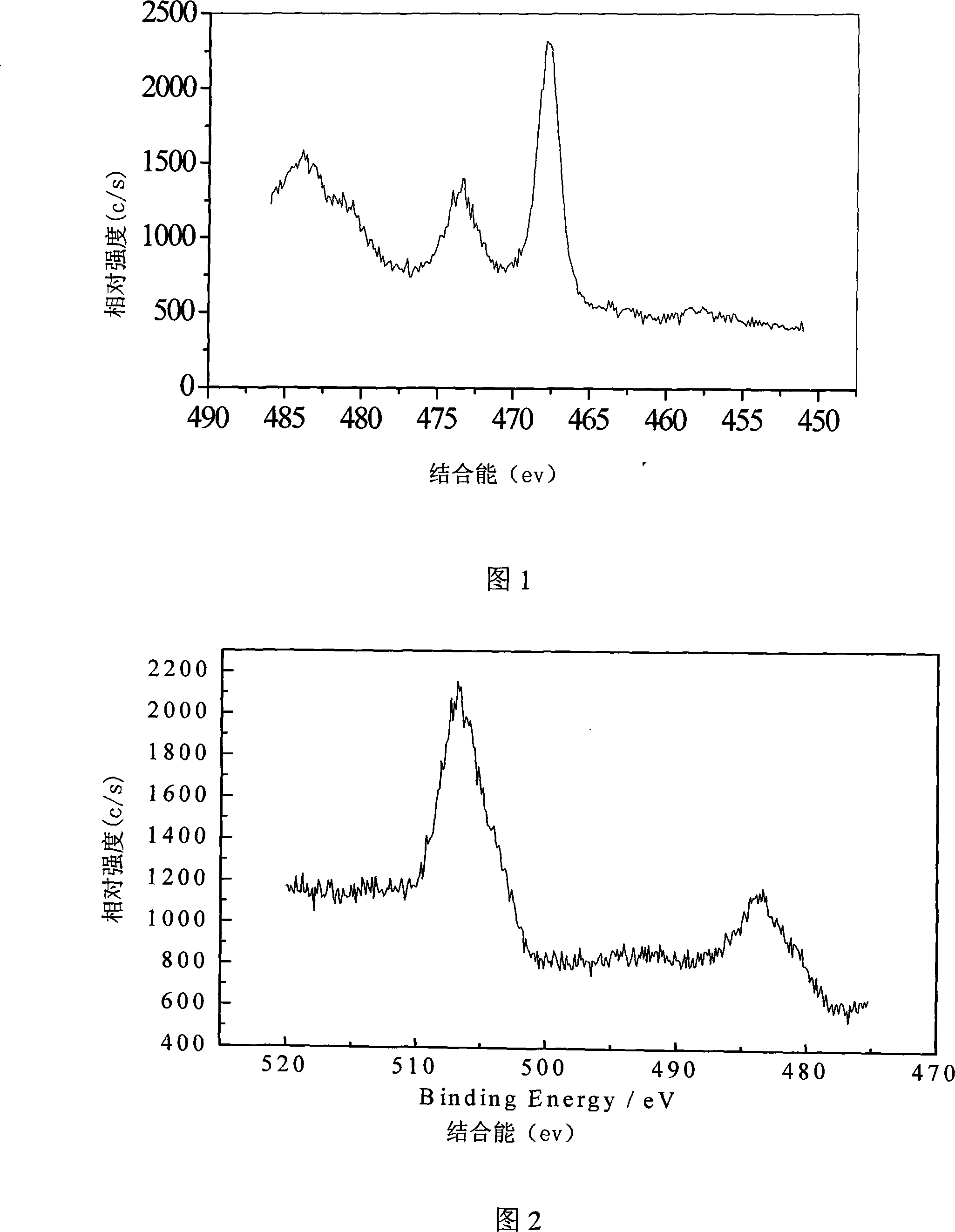 Preparing method of core-shell TiO2/ZnO photocatalyst and applications thereof