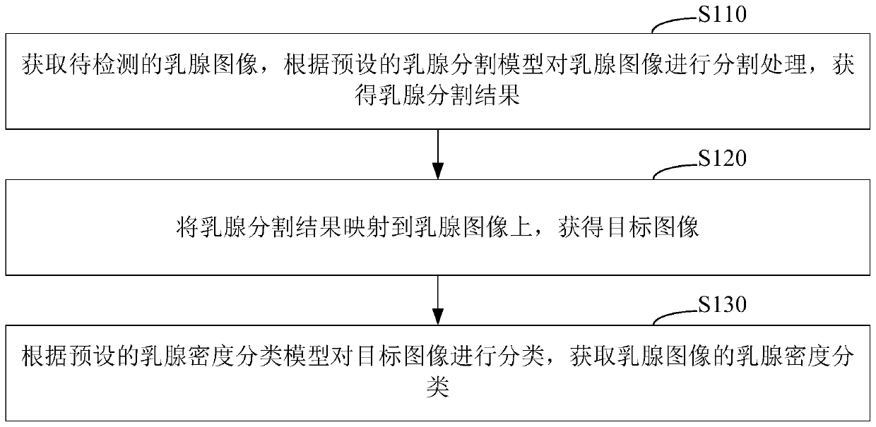 Breast density classification method and system, readable storage medium and computer equipment