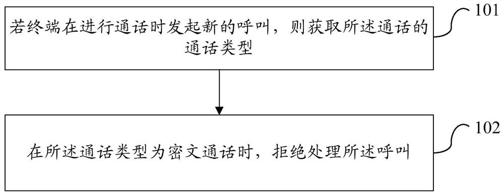 A call processing method and a call terminal