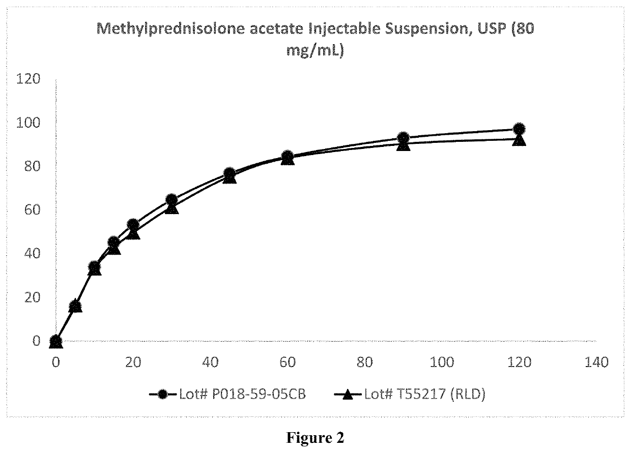 Preparation of microparticulate methylprednisolone acetate suspension