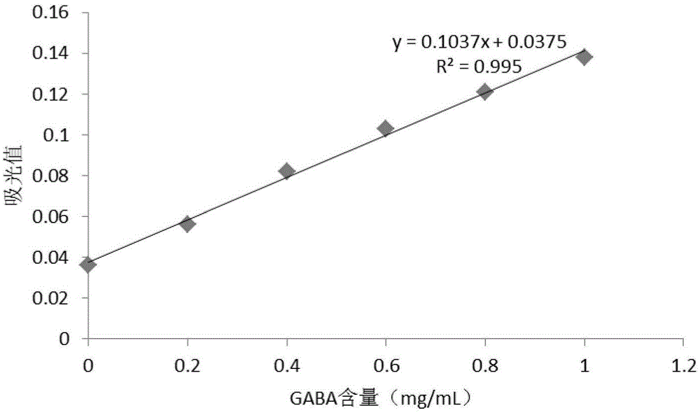 Method for enriching GABA (gamma-aminobutyric acid) in mulberry leaves