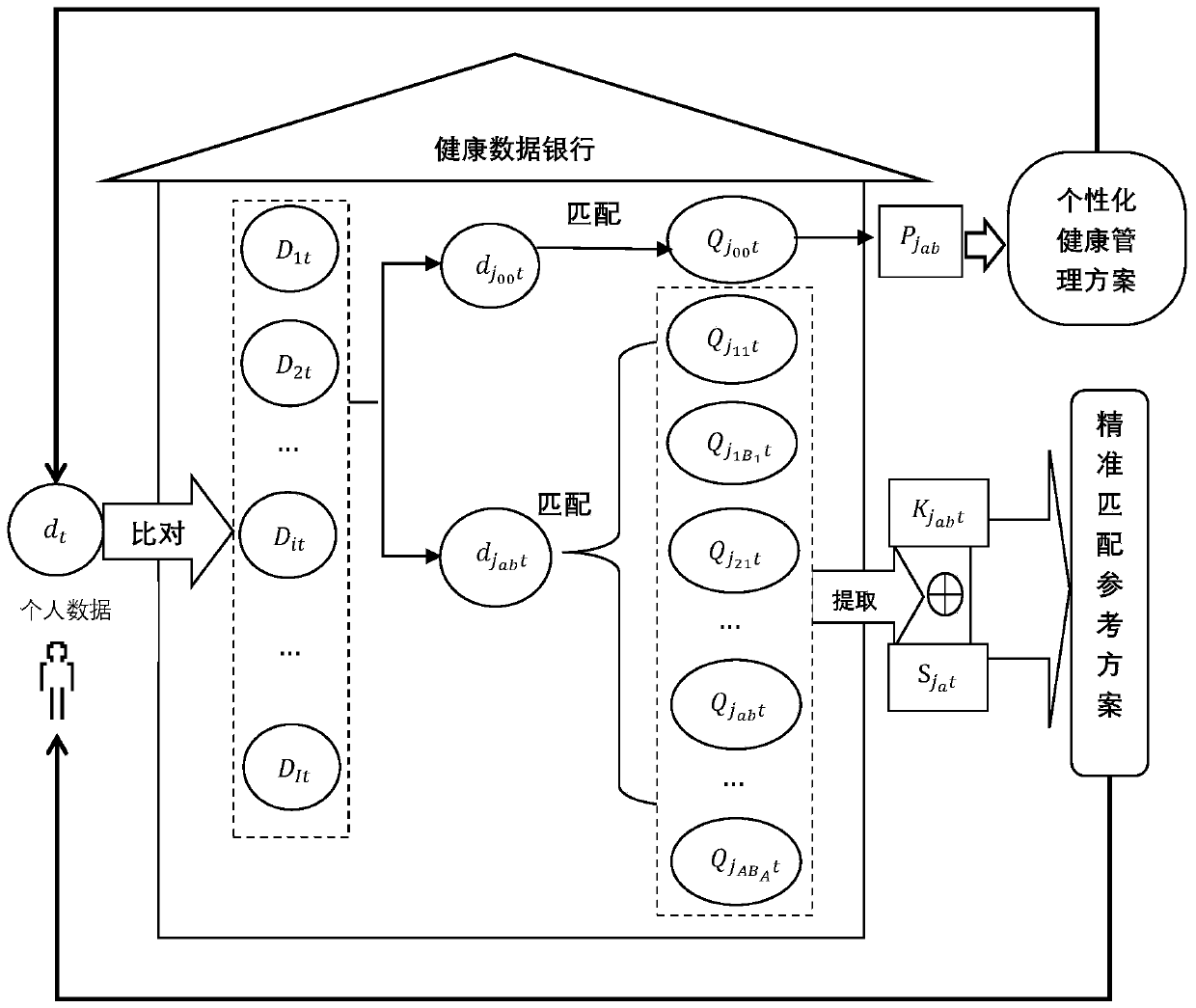 data-value-generating-and-realizing-method-based-on-health-data-bank