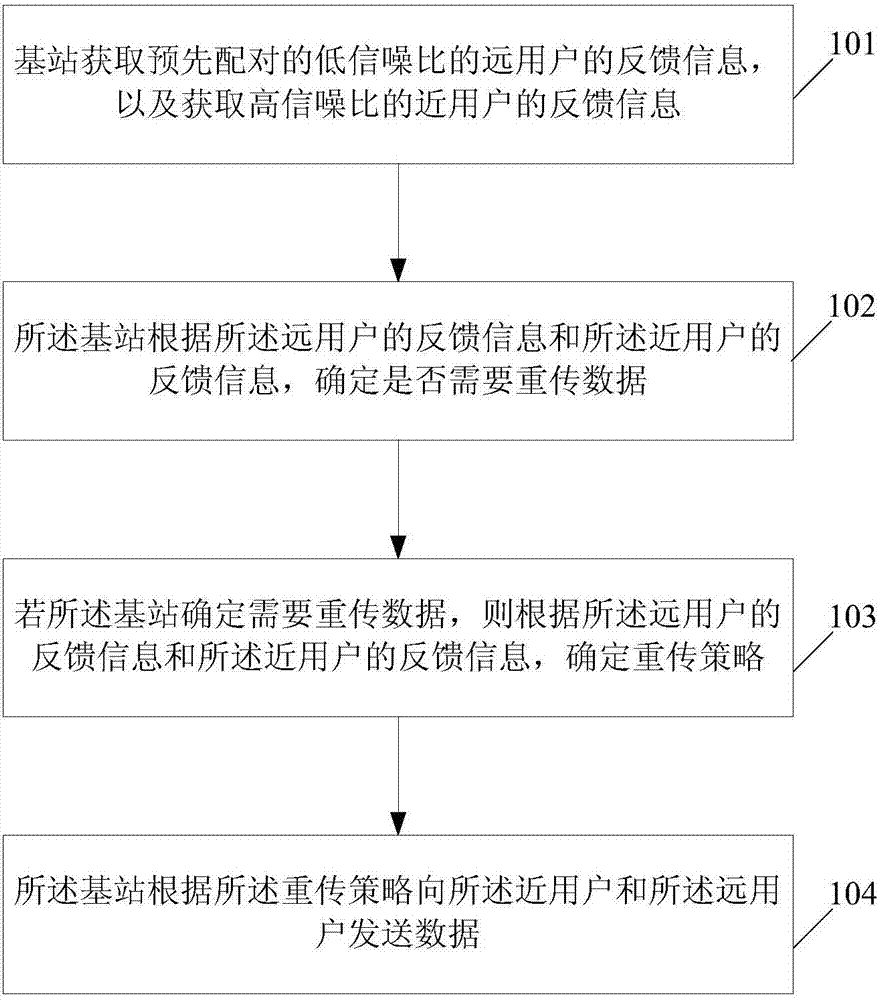 Method and device for retransmitting data