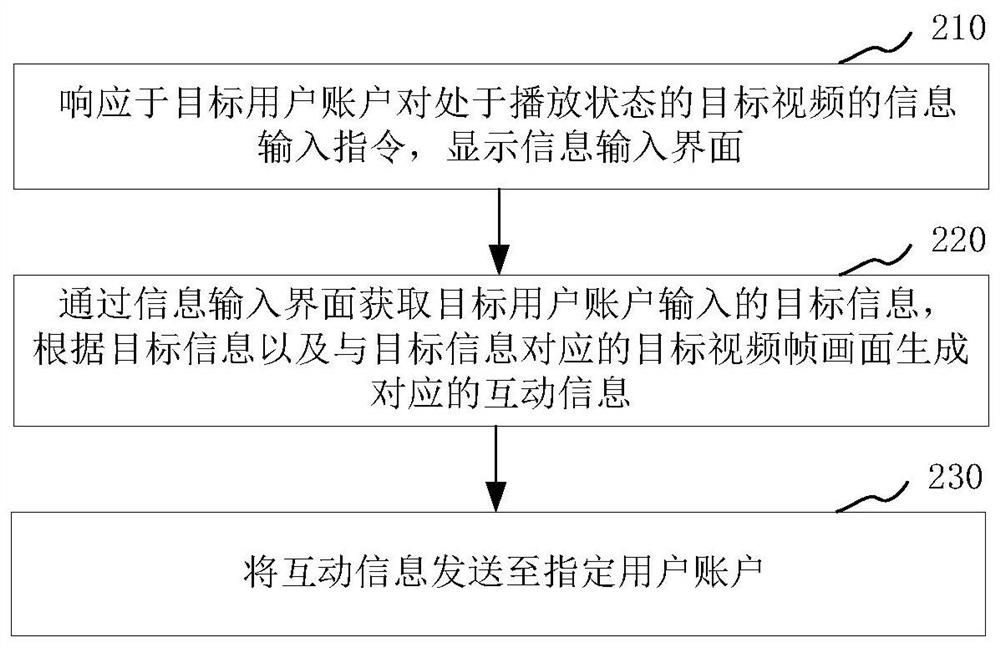 Video interaction method and device, electronic equipment and storage medium