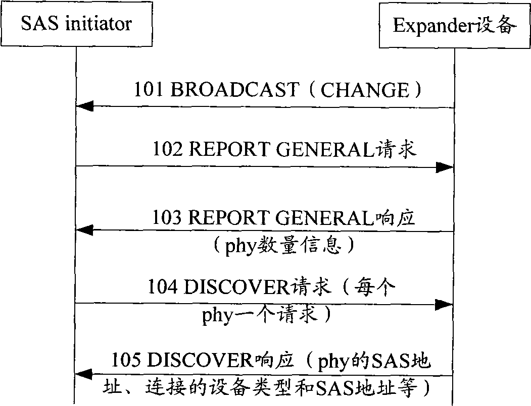 Method and system of SAS domain change non-fully ergodic discovery process