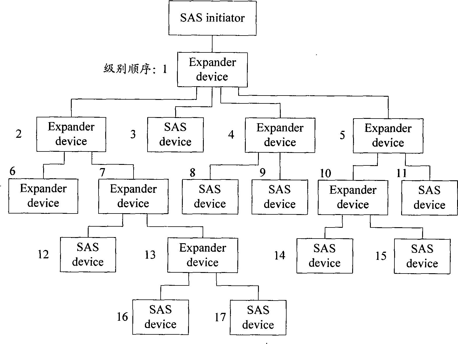 Method and system of SAS domain change non-fully ergodic discovery process