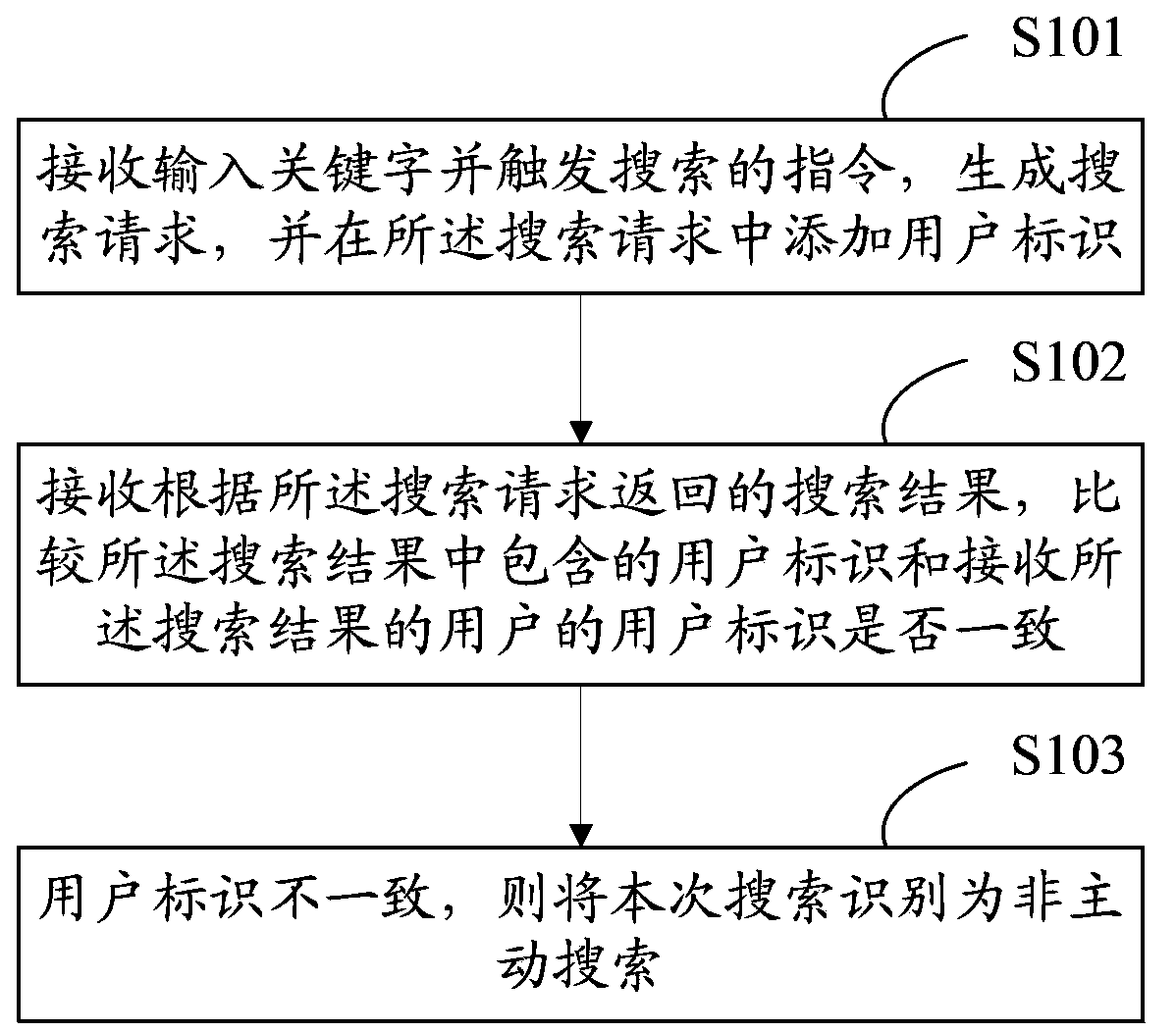 Network searching behavior recognition method and network searching behavior recognition system