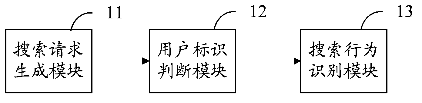 Network searching behavior recognition method and network searching behavior recognition system