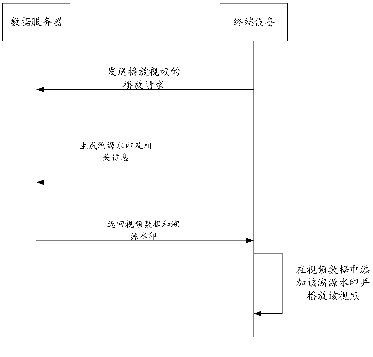 Video playing method and device and video playing control method and device