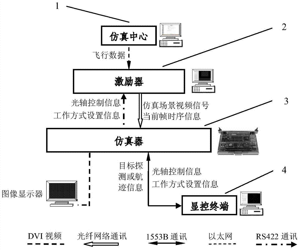 Airborne infrared search and tracker simulation system based on time series area array scene