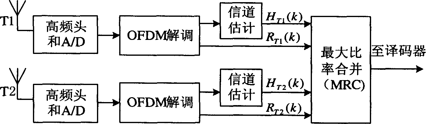 Time-domain synchronous OFDM space-frequency coding time-frequency combination channel estimating method