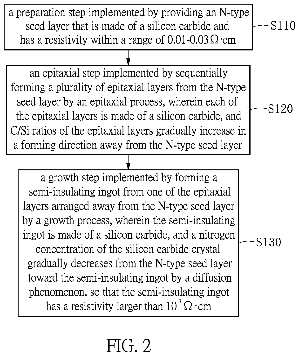 Semi-insulating silicon carbide crystalline ingot having a resistivity larger than 10∧7 Ohm-cm and manufacturing method therefor