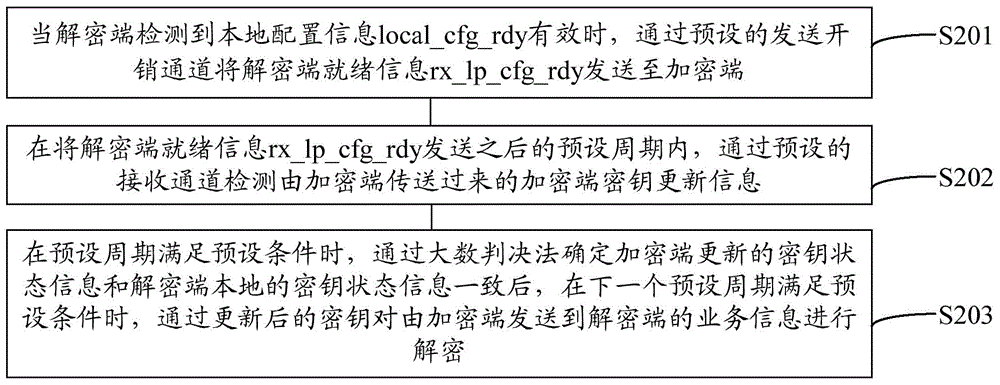 Key update method, apparatus and system based on optical transport network (OTN)