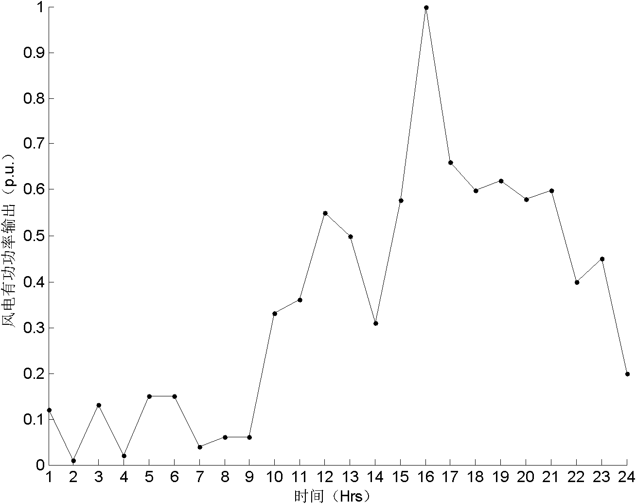 Calculating method for wind power field receiving capability of power grid