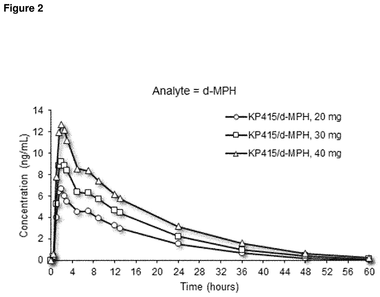 Serdexmethylphenidate Conjugates, Compositions And Methods Of Use Thereof