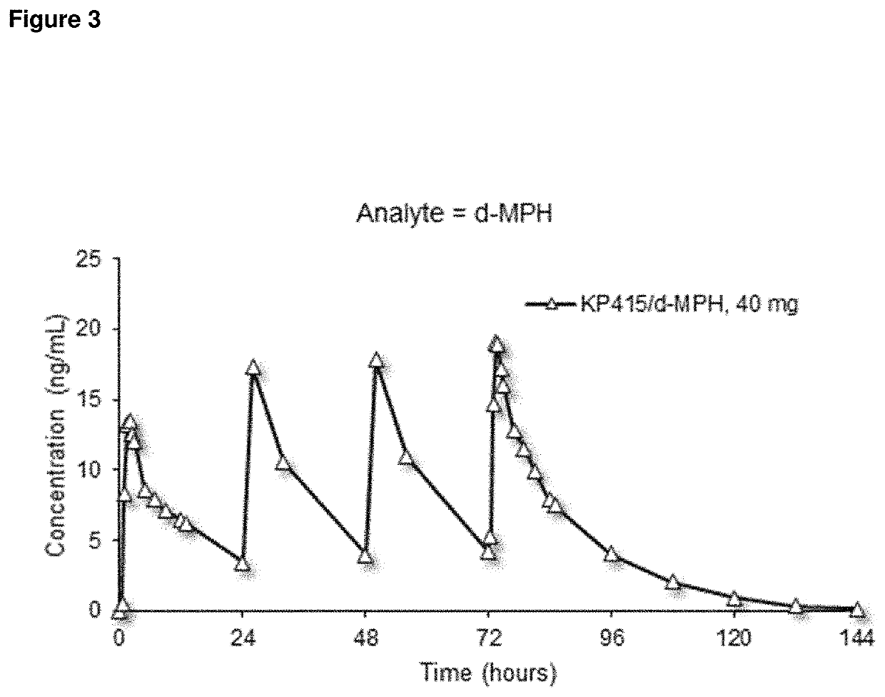 Serdexmethylphenidate Conjugates, Compositions And Methods Of Use Thereof