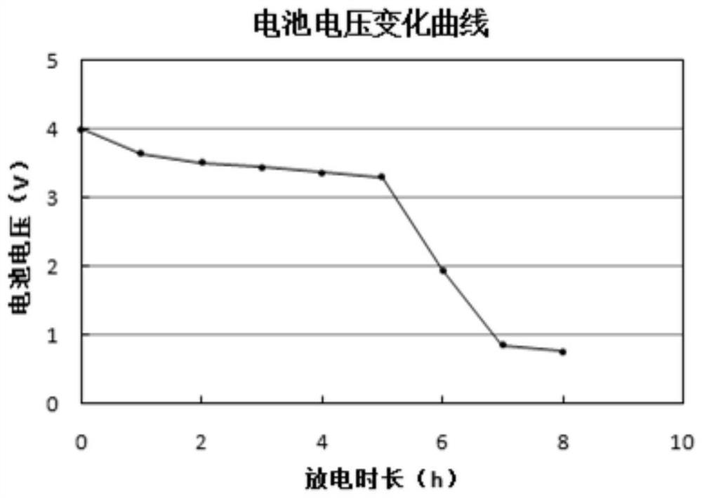 A kind of safe discharge method of spent lithium-ion battery