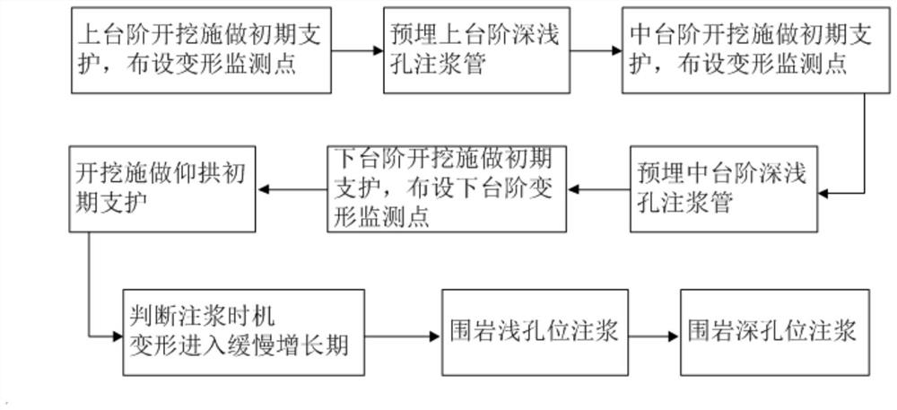 Surrounding rock lagging grouting reinforcement method suitable for high ground stress deep-buried soft rock tunnel