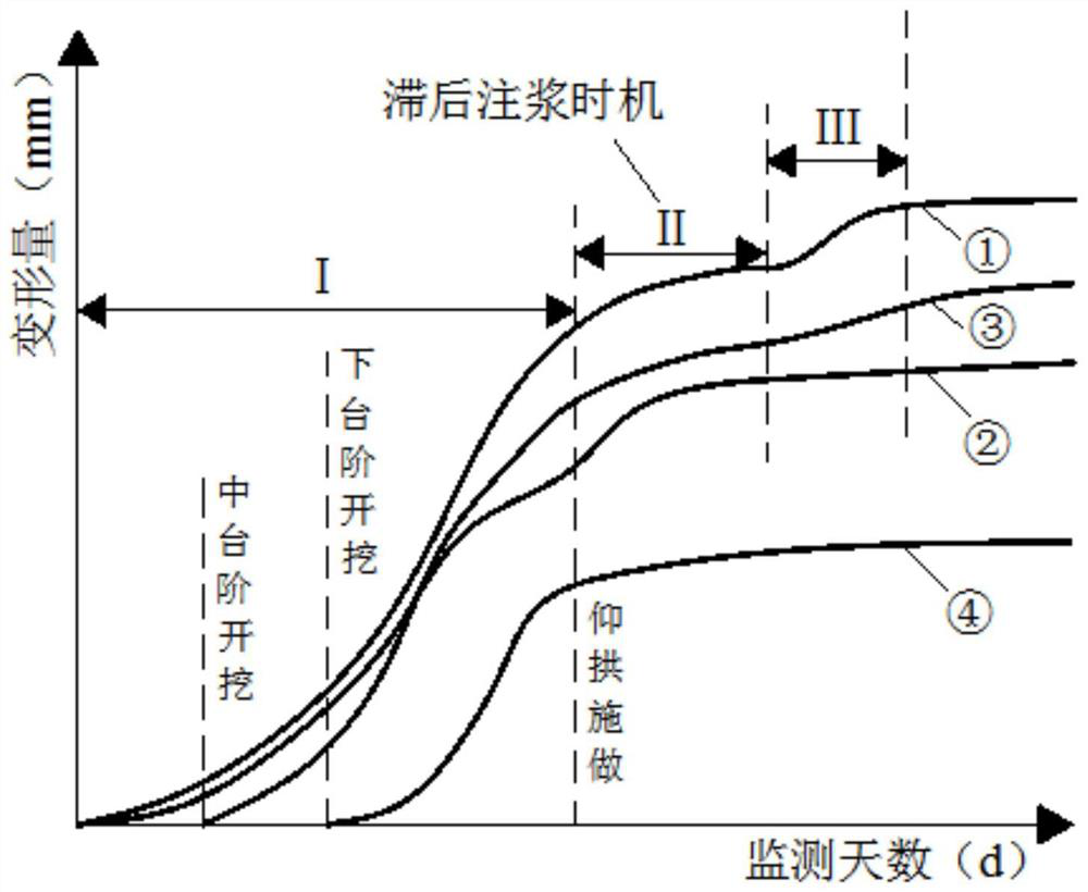 Surrounding rock lagging grouting reinforcement method suitable for high ground stress deep-buried soft rock tunnel