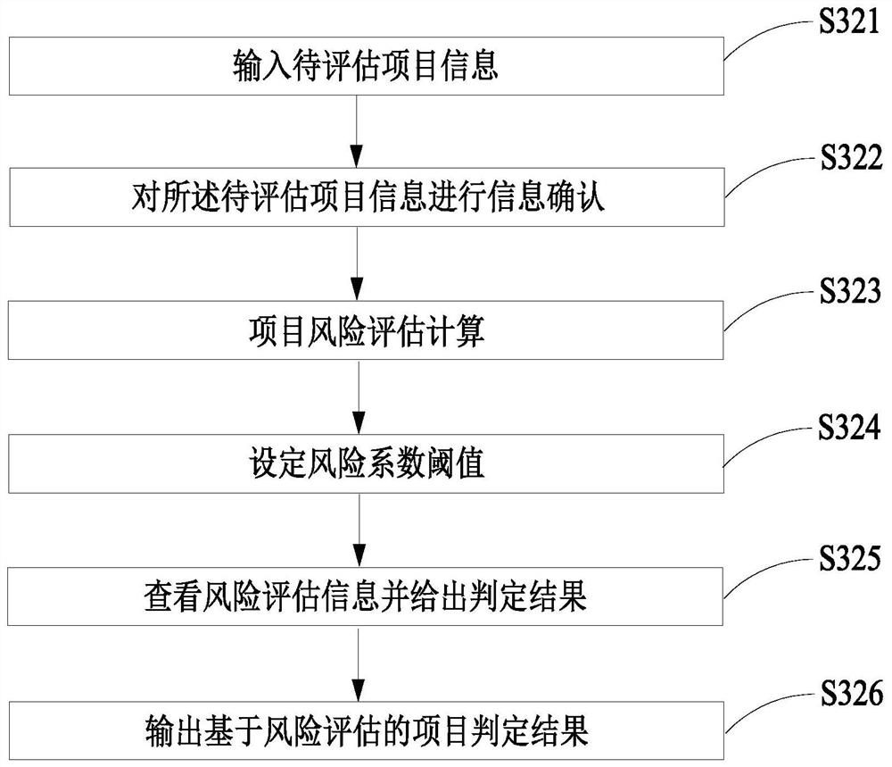 Project feasibility management and control method and device based on risk assessment and terminal