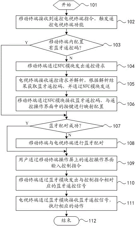 Method and system for controlling television terminal by means of mobile terminal