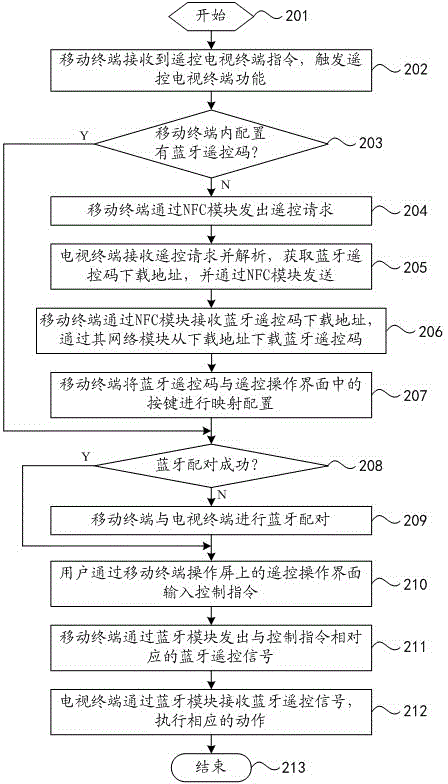 Method and system for controlling television terminal by means of mobile terminal