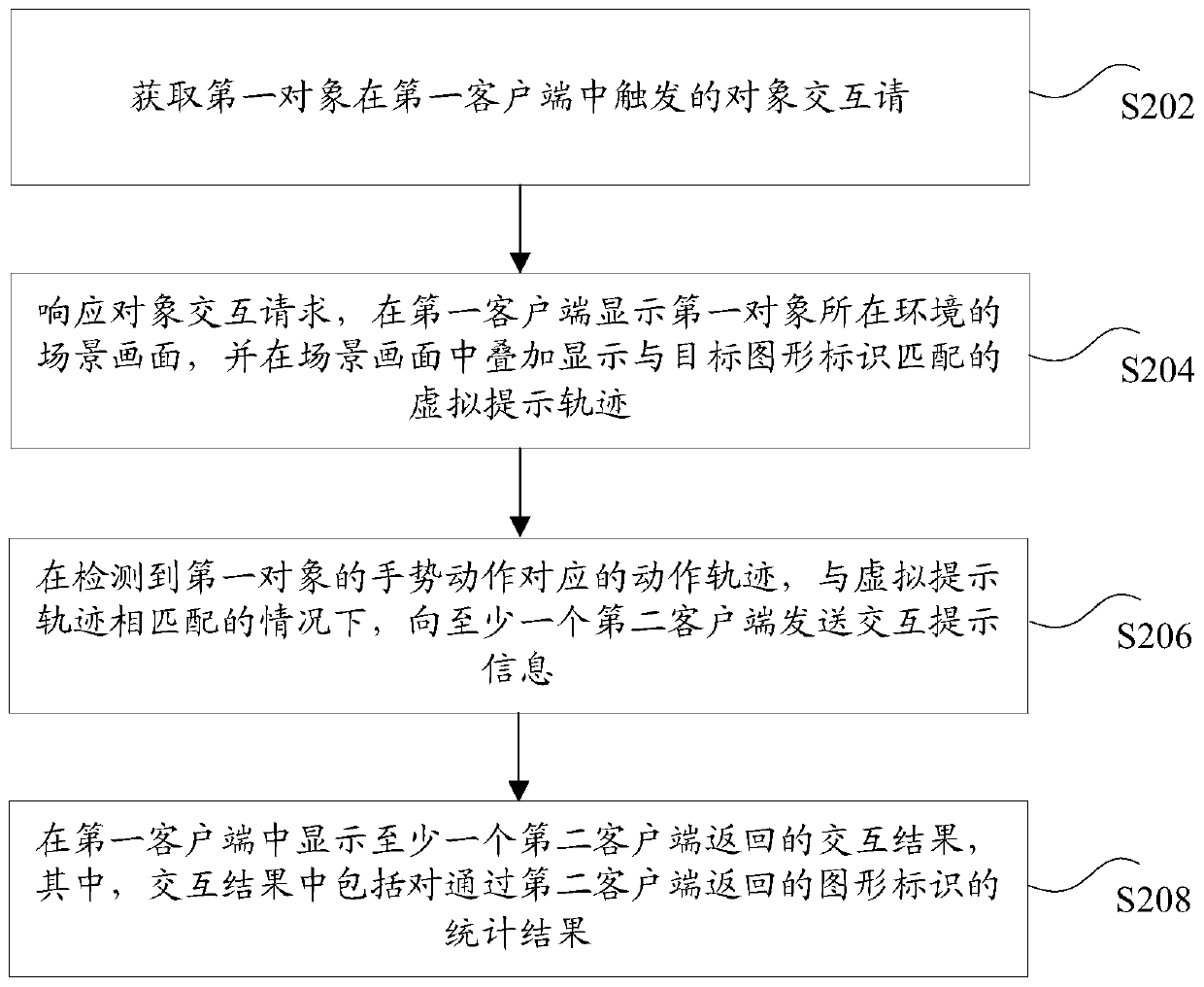 Object interaction method and device, storage medium and electronic device