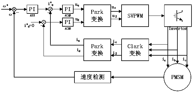PMSM (permanent magnet synchronous motor) coordination control optimization method based on mechanical connection
