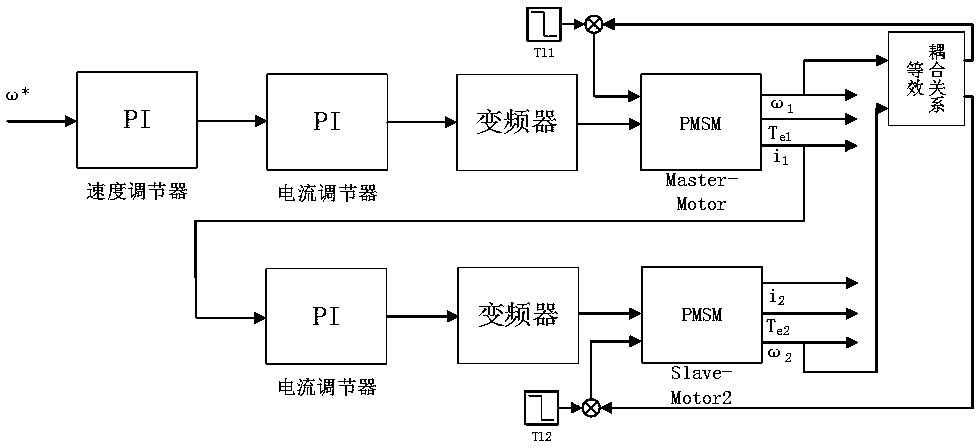 PMSM (permanent magnet synchronous motor) coordination control optimization method based on mechanical connection