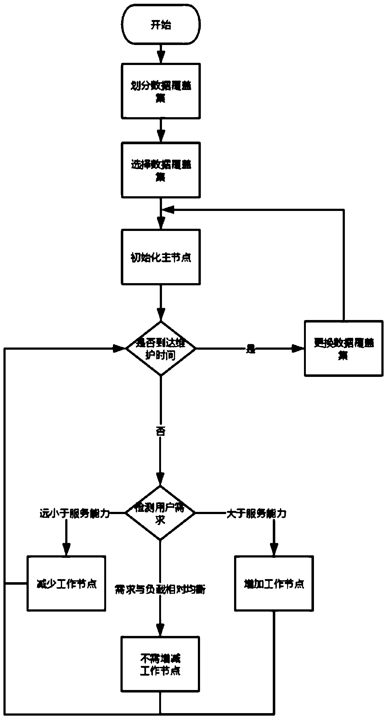 Distributed operation cluster dynamic energy consumption management method based on data coverage set