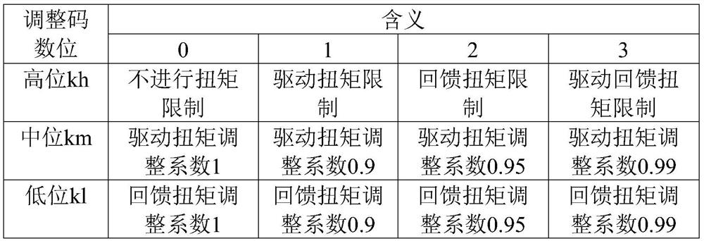 Motor control method for electric vehicle, control unit and vehicle