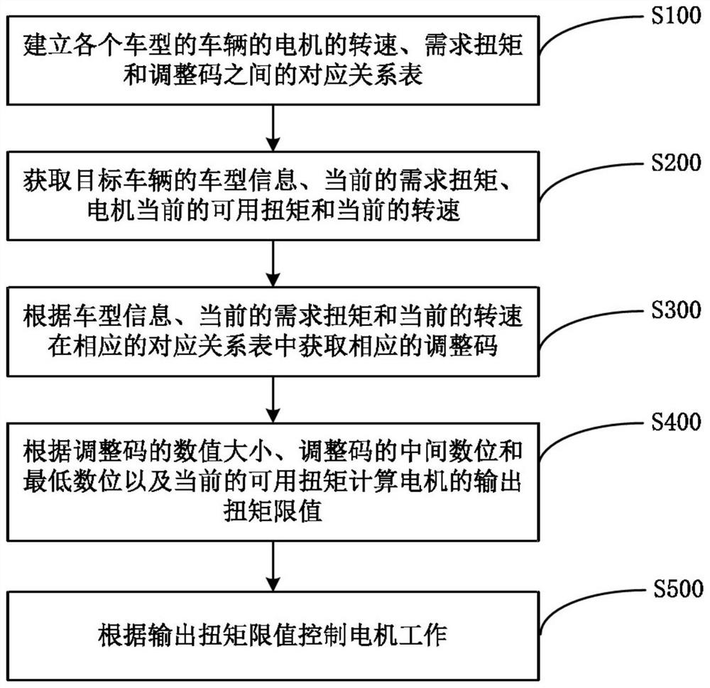 Motor control method for electric vehicle, control unit and vehicle