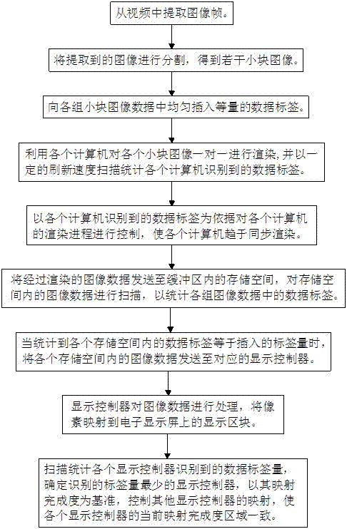 Image synchronization method based on computer cluster visualization system