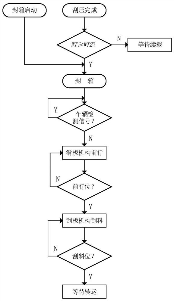 Control method and control system for executing mechanism of garbage compression equipment