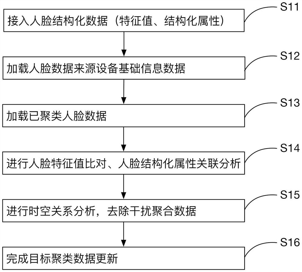 Method for realizing portrait clustering based on multi-data fusion analysis