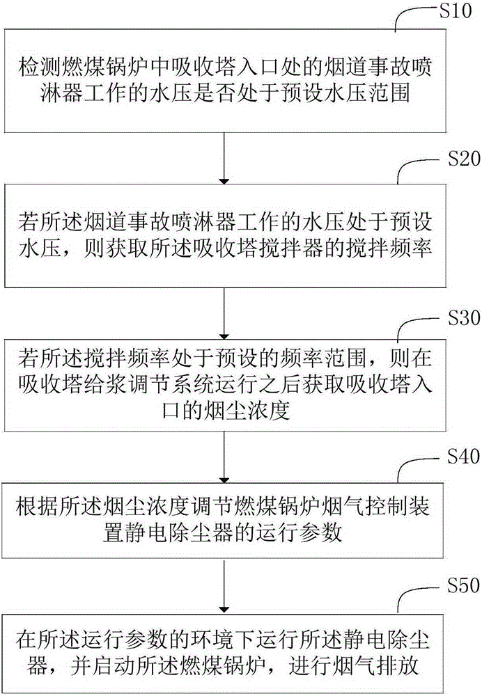 Method for controlling flue gas of coal-fired boiler