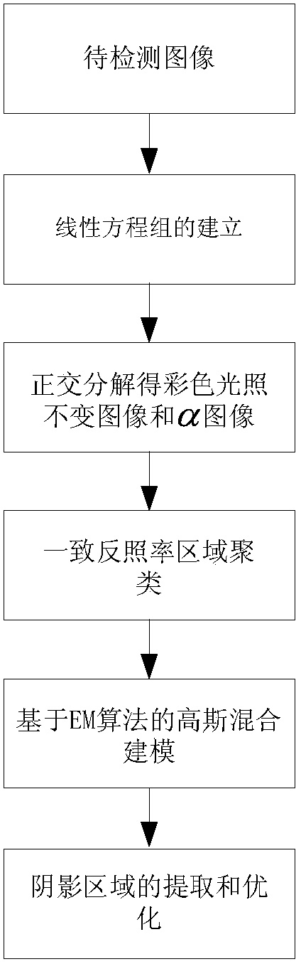 Shadow Detection Method Based on Orthogonal Decomposition and em Algorithm