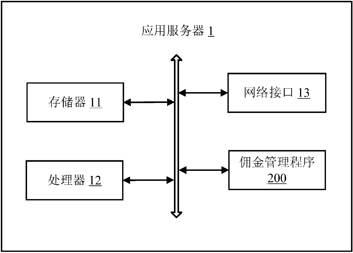 Commission management method, application server and computer readable storage medium