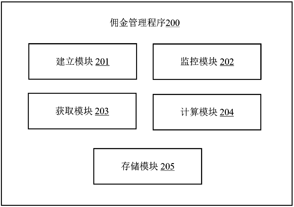 Commission management method, application server and computer readable storage medium
