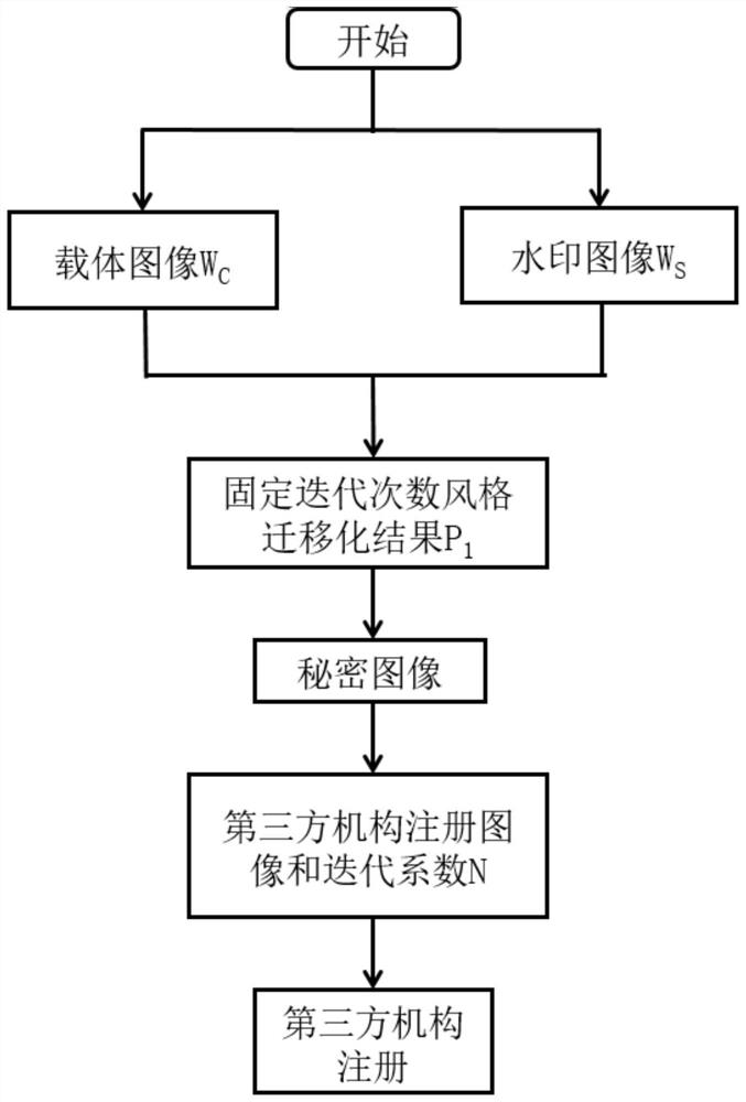 Zero-watermark copyright protection algorithm based on image style migration